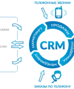 Как CRM для розницы повышает продажи