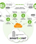 Зачем нужен цифровой поток Е1?