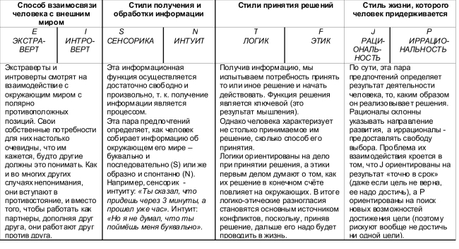 Структура кодировки психологических типов