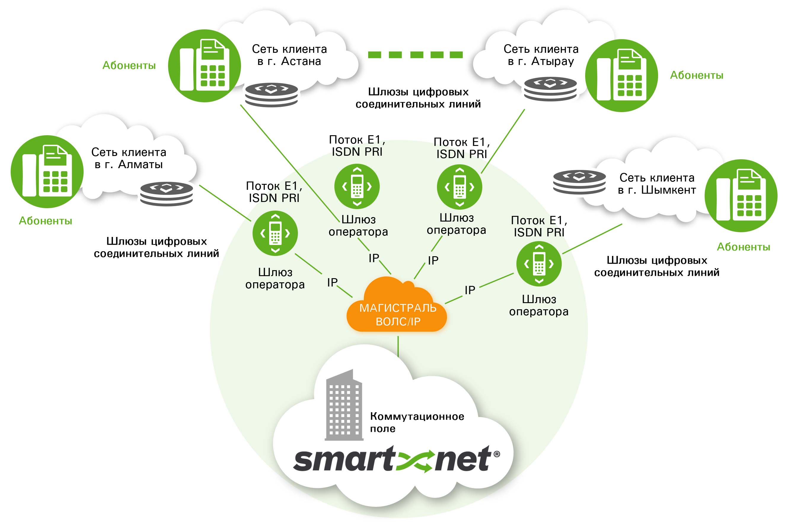 цифровой поток Е1