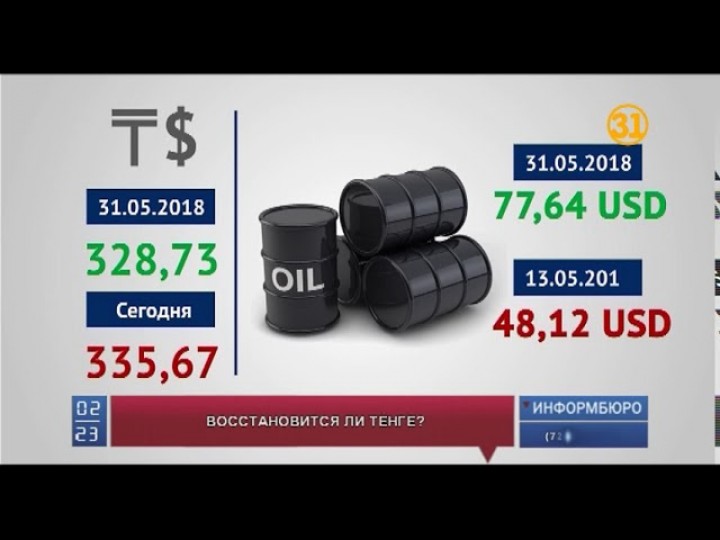Курс тенге достиг полугодового минимума