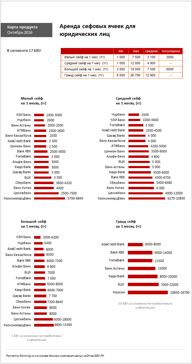 Стоимость сейфовых ячеек в Казахстане