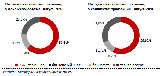 Количество безналичных платежей по Казахстану увеличилось