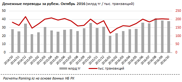  Казахстанцы в октябре перевели за границу 38 миллиардов тенге