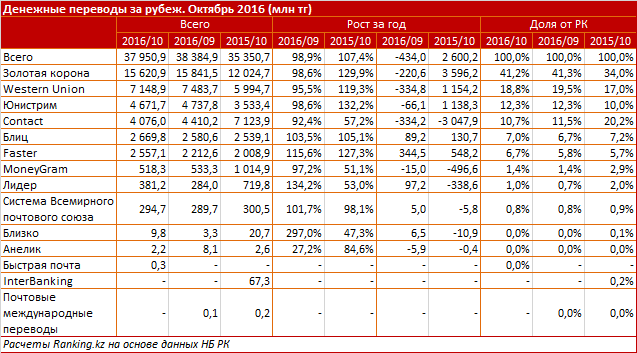  Казахстанцы в октябре перевели за границу 38 миллиардов тенге