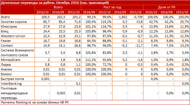  Казахстанцы в октябре перевели за границу 38 миллиардов тенге