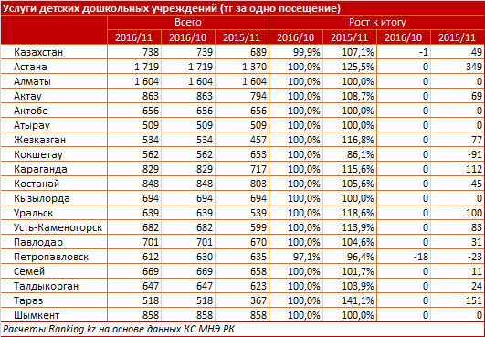 Оплата за детсады в РК подорожала за год на 7,1 %
