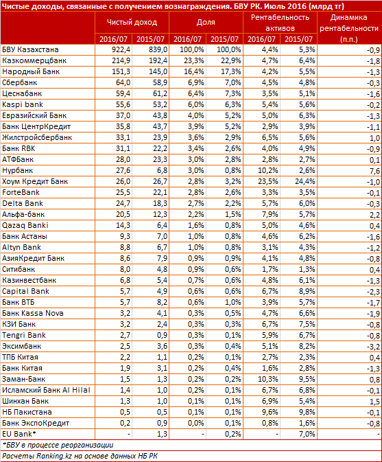 Портфель доходных активов банков РК превысил 20 трлн тенге