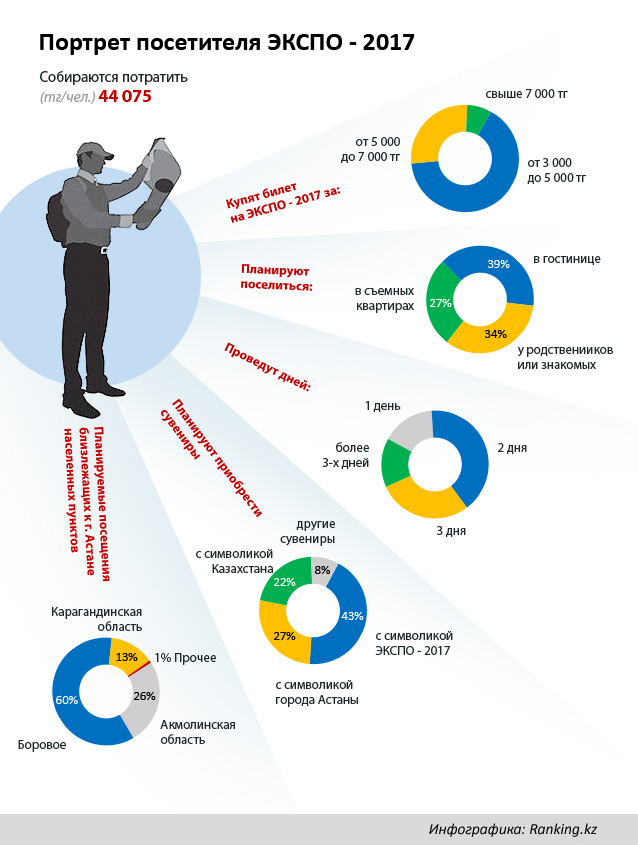 О выборочном обследовании посетителей», составлен портрет посетителя ЭКСПО-2017