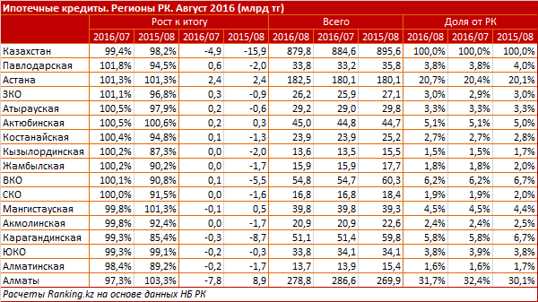 Ипотечный рынок Казахстана стагнирует более двух лет