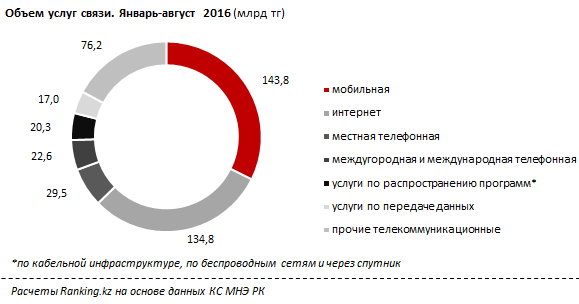 Мобильная связь в Казахстане теряет позиции