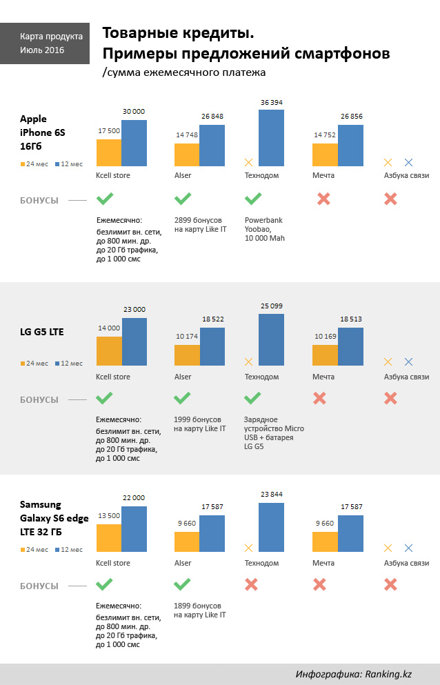 Продажи смартфонов в Казахстане падают