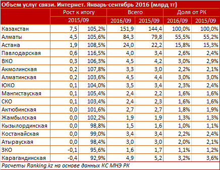 Услуги по предоставлению доступа во всемирную сеть достигли 152 миллиарда тенге