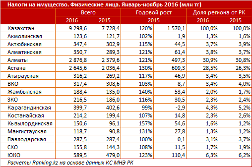 Налоговые сборы с собственности населения в Казахстане превысили 42 миллиарда тенге