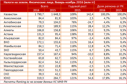 Налоговые сборы с собственности населения в Казахстане превысили 42 миллиарда тенге