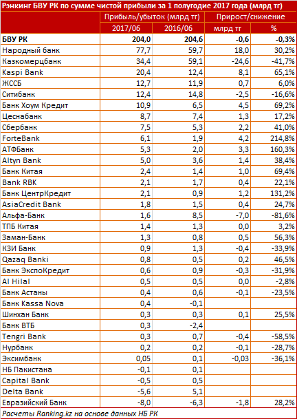 Прибыльность банков РК сохраняется на уровне прошлого года
