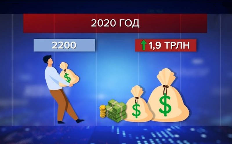 На 1,9 триллиона долларов разбогатели олигархи в 2020 году
