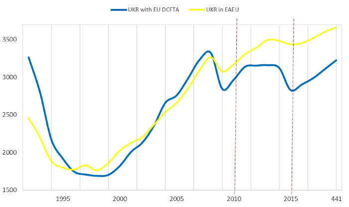 Кофнер: В ЕАЭС каждый украинец был бы на 440 долларов богаче